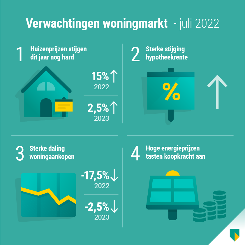infograpic woningmarktmonitor-juli 2022_tcm16-159304